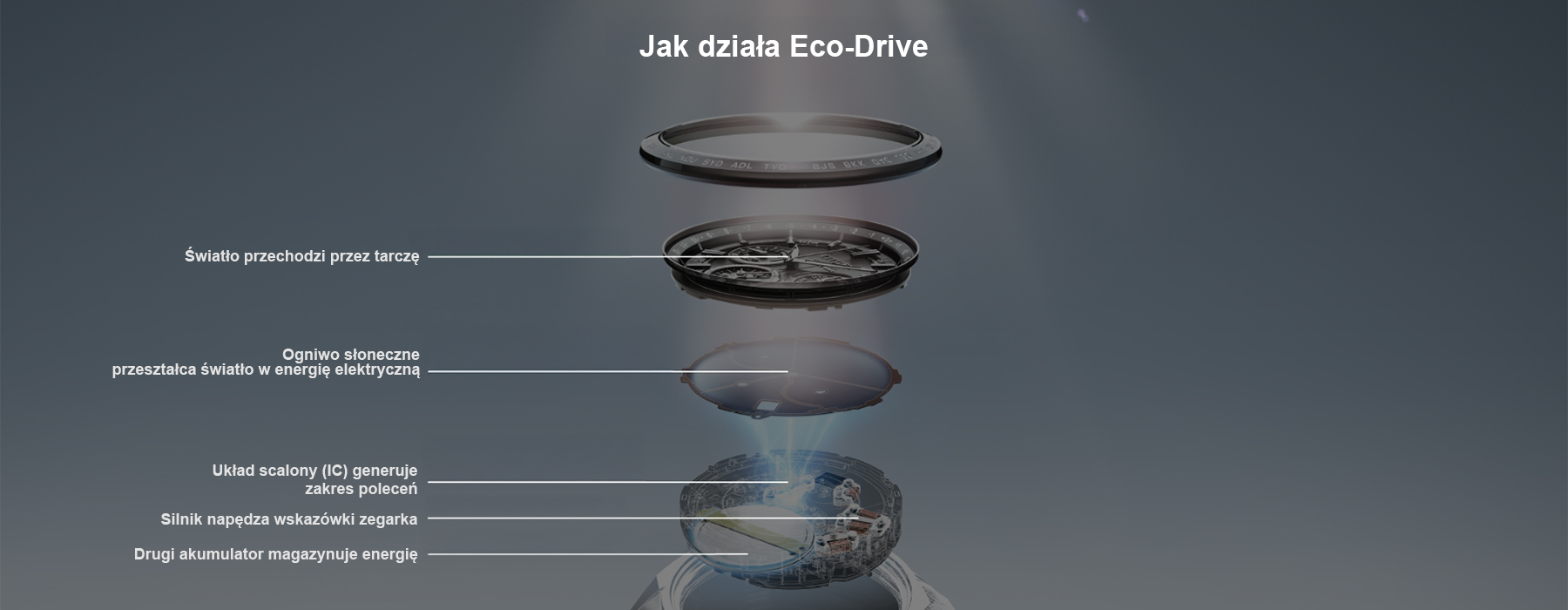 jak działa system eco-drive